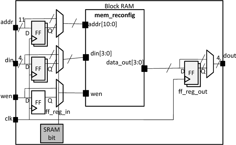 ../../../_images/configurable_block_ram_routing.jpg