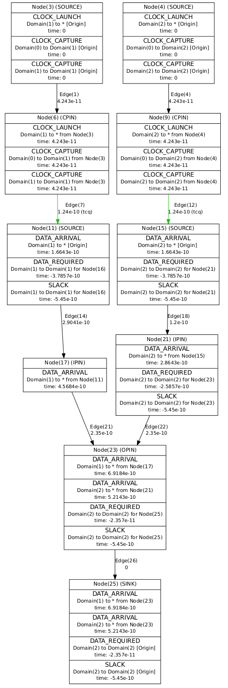 ../../../_images/multiclock_timing_graph_dot_node_23.png